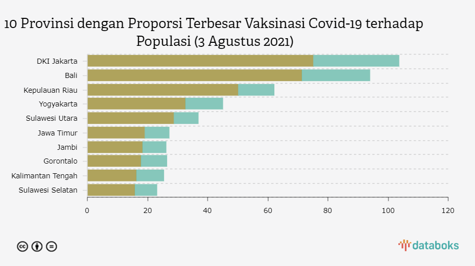 10 Provinsi dengan Proporsi Terbesar Vaksinasi Covid-19 terhadap Populasi (3 Agustus 2021)