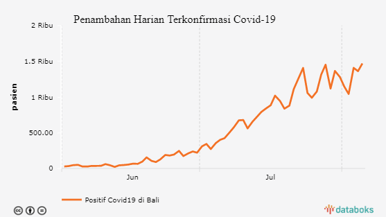 Penambahan Harian Terkonfirmasi Covid-19