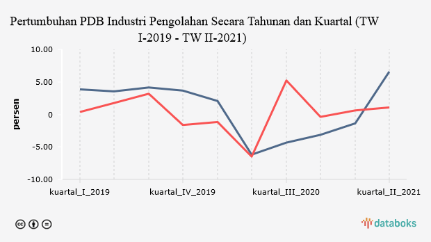 Pertumbuhan PDB Industri Pengolahan Secara Tahunan dan Kuartal (TW I-2019 - TW II-2021)