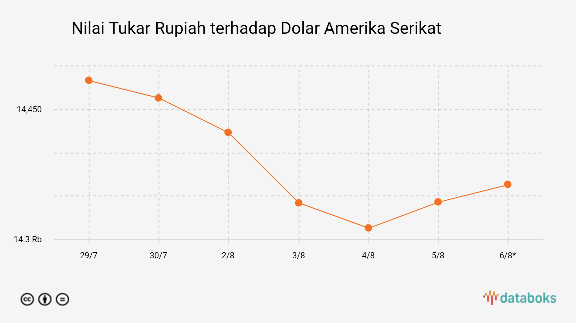 Nilai Tukar Rupiah terhadap Dolar Amerika Serikat