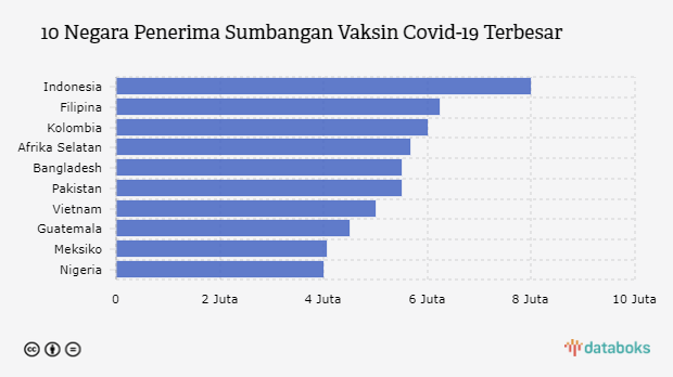 10 Negara Penerima Sumbangan Vaksin Covid-19 Terbesar