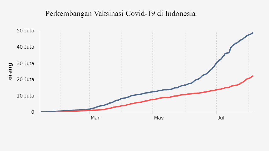 Perkembangan Vaksinasi Covid-19 di Indonesia