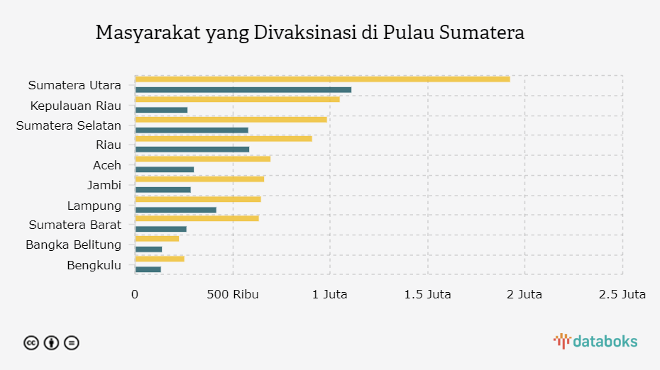 Masyarakat yang Divaksinasi di Pulau Sumatera 