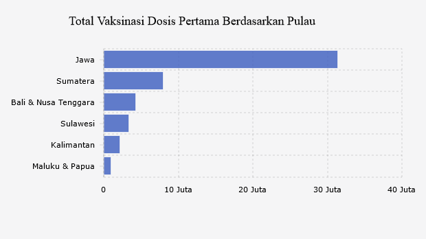 Total Vaksinasi Dosis Pertama Berdasarkan Pulau