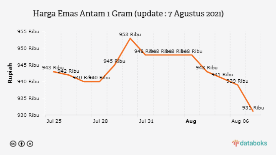 Harga Emas Antam 1 Gram (update : 7 Agustus 2021)