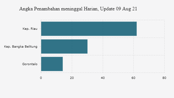 Angka Penambahan meninggal Harian, Update 09 Aug 21