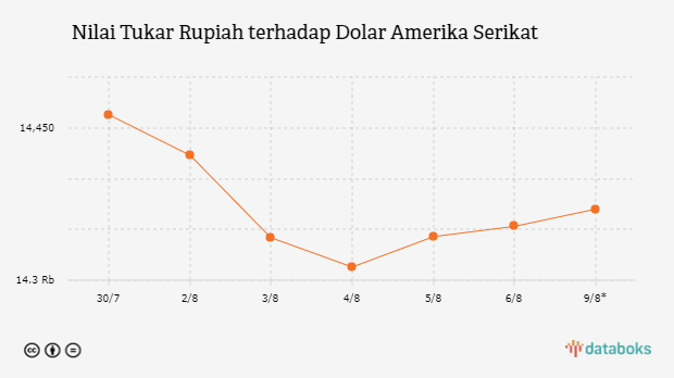 Nilai Tukar Rupiah terhadap Dolar Amerika Serikat