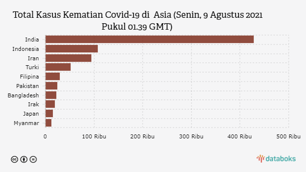 Total Kasus Kematian Covid-19 di  Asia (Senin, 9 Agustus 2021 Pukul 01.39 GMT)