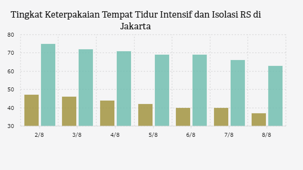 Tingkat Keterpakaian Tempat Tidur Intensif dan Isolasi RS di Jakarta