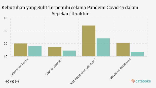 Kebutuhan yang Sulit Terpenuhi selama Pandemi Covid-19 dalam Sepekan Terakhir