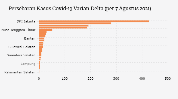 Persebaran Kasus Covid-19 Varian Delta (per 7 Agustus 2021)