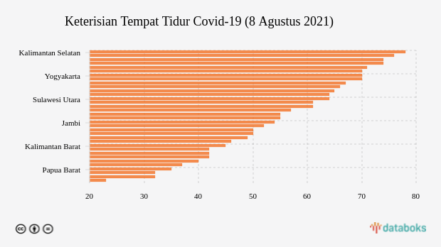 Keterisian Tempat Tidur Covid-19 (8 Agustus 2021)