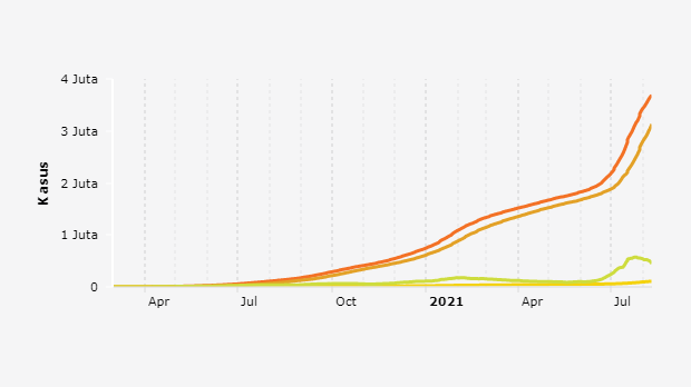 Perkembangan Kasus Covid-19 (9 Agustus 2021)