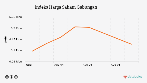 Indeks Harga Saham Gabungan