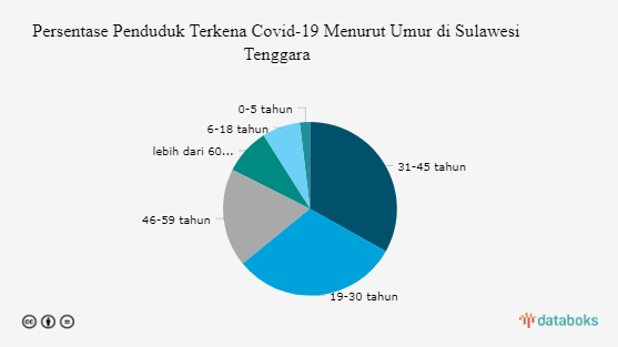 Persentase Penduduk Terkena Covid-19 Menurut Umur di Sulawesi Tenggara