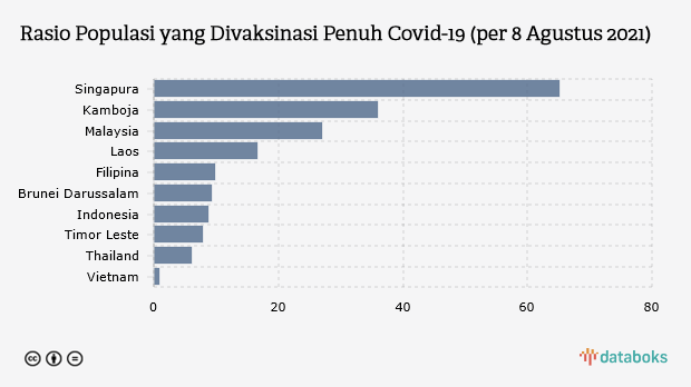 Rasio Populasi yang Divaksinasi Penuh Covid-19 (per 8 Agustus 2021)