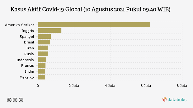 Kasus Aktif Covid-19 Global (10 Agustus 2021 Pukul 09.40 WIB)