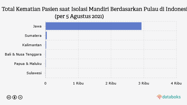 Total Kematian Pasien saat Isolasi Mandiri Berdasarkan Pulau di Indonesia (per 5 Agustus 2021)