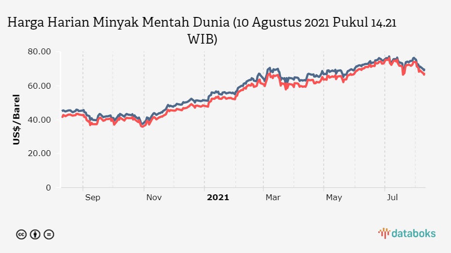 harga minyak dunia per liter