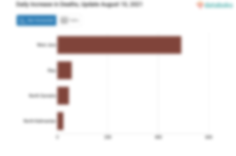 Daily Increase in Deaths, Update August 10, 2021