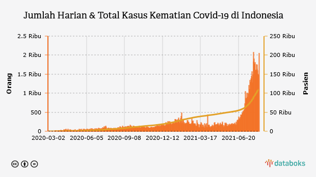 Jumlah Harian & Total Kasus Kematian Covid-19 di Indonesia