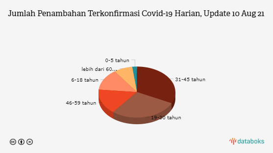 Jumlah Penambahan Terkonfirmasi Covid-19 Harian, Update 10 Aug 21