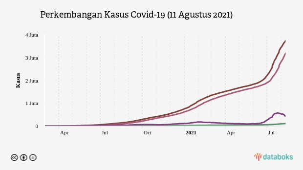 Perkembangan Kasus Covid-19 (11 Agustus 2021)