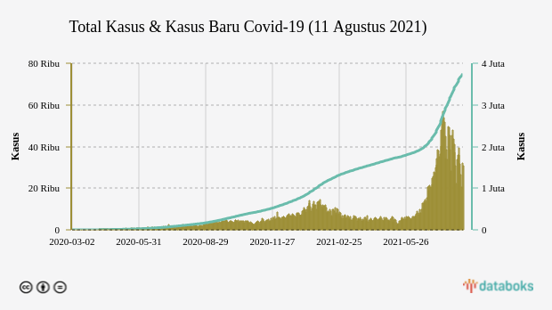 Total Kasus & Kasus Baru Covid-19 (11 Agustus 2021)