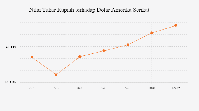 Nilai Tukar Rupiah terhadap Dolar Amerika Serikat