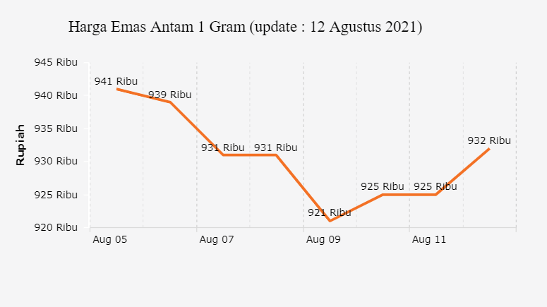 Harga Emas Antam 1 Gram (update : 12 Agustus 2021)