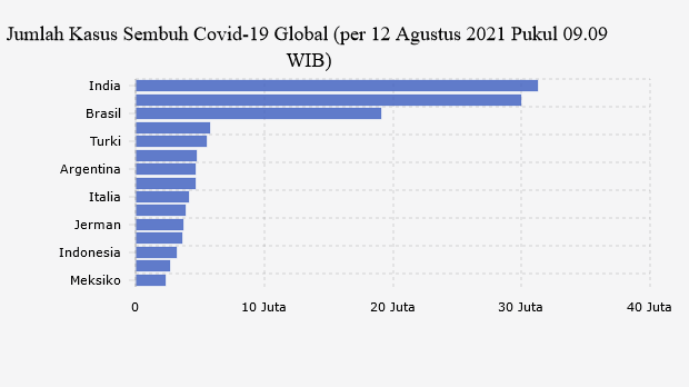 Jumlah Kasus Sembuh Covid-19 Global (per 12 Agustus 2021 Pukul 09.09 WIB)