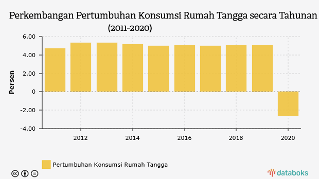 Konsumsi Rumah Tangga Mencatat Pertumbuhan Tertinggi dalam 21 Triwulan