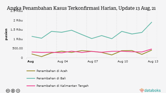 Angka Penambahan Kasus Terkonfirmasi Harian, Update 13 Aug, 21