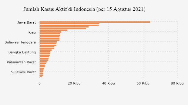 Jumlah Kasus Aktif di Indonesia (per 15 Agustus 2021)