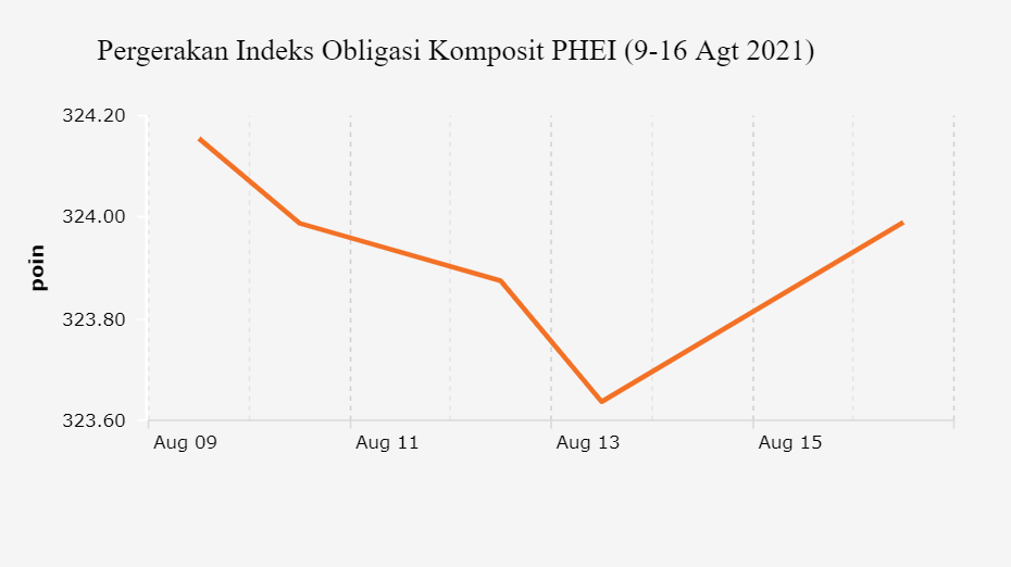Pergerakan Indeks Obligasi Komposit PHEI (9-16 Agt 2021)