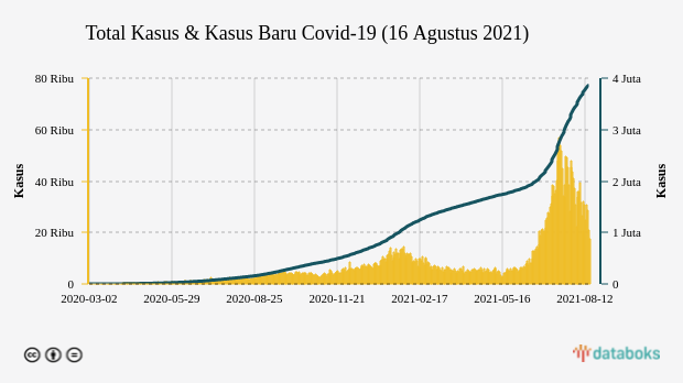 Total Kasus & Kasus Baru Covid-19 (16 Agustus 2021)