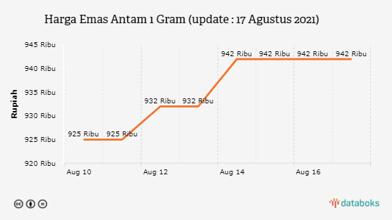 Harga Emas Antam 1 Gram (update : 17 Agustus 2021)