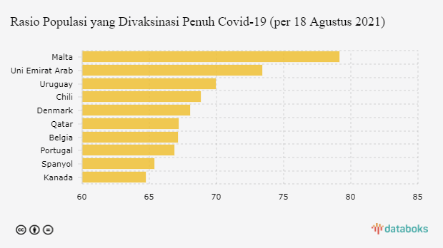 Rasio Populasi yang Divaksinasi Penuh Covid-19 (per 18 Agustus 2021)