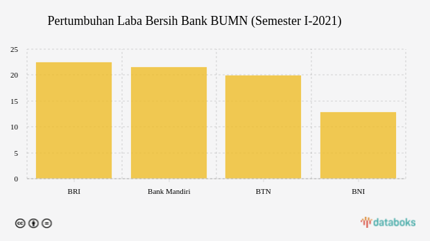 Pertumbuhan Laba Bersih Bank BUMN (Semester I-2021)