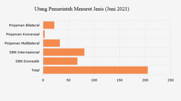 Utang Pemerintah Menurut Jenis (Juni 2021)