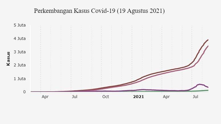 Perkembangan Kasus Covid-19 (19 Agustus 2021)