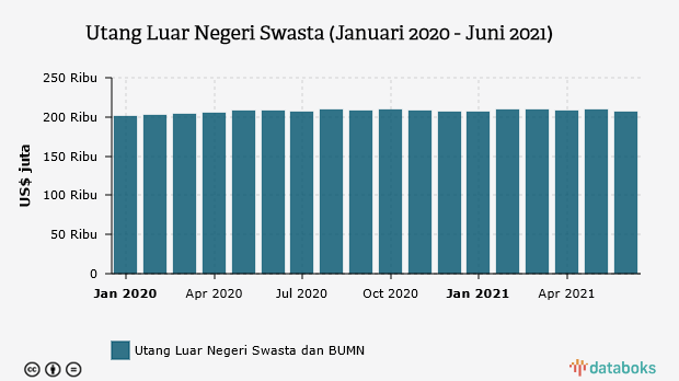 Utang Luar Negeri Swasta (Januari 2020 - Juni 2021)