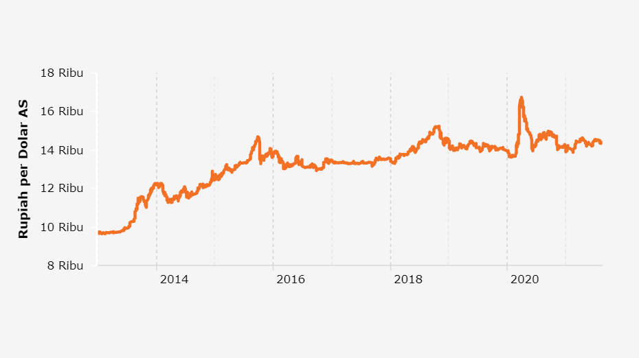 Nilai Tukar Rupiah Bank Indonesia