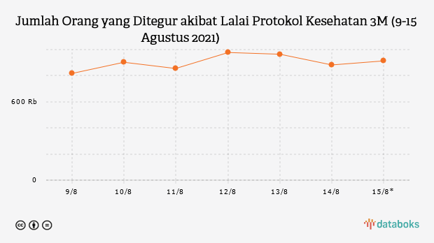 Jumlah Orang yang Ditegur akibat Lalai Protokol Kesehatan 3M (9-15 Agustus 2021)