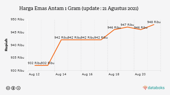 Harga Emas Antam 1 Gram (update : 21 Agustus 2021)