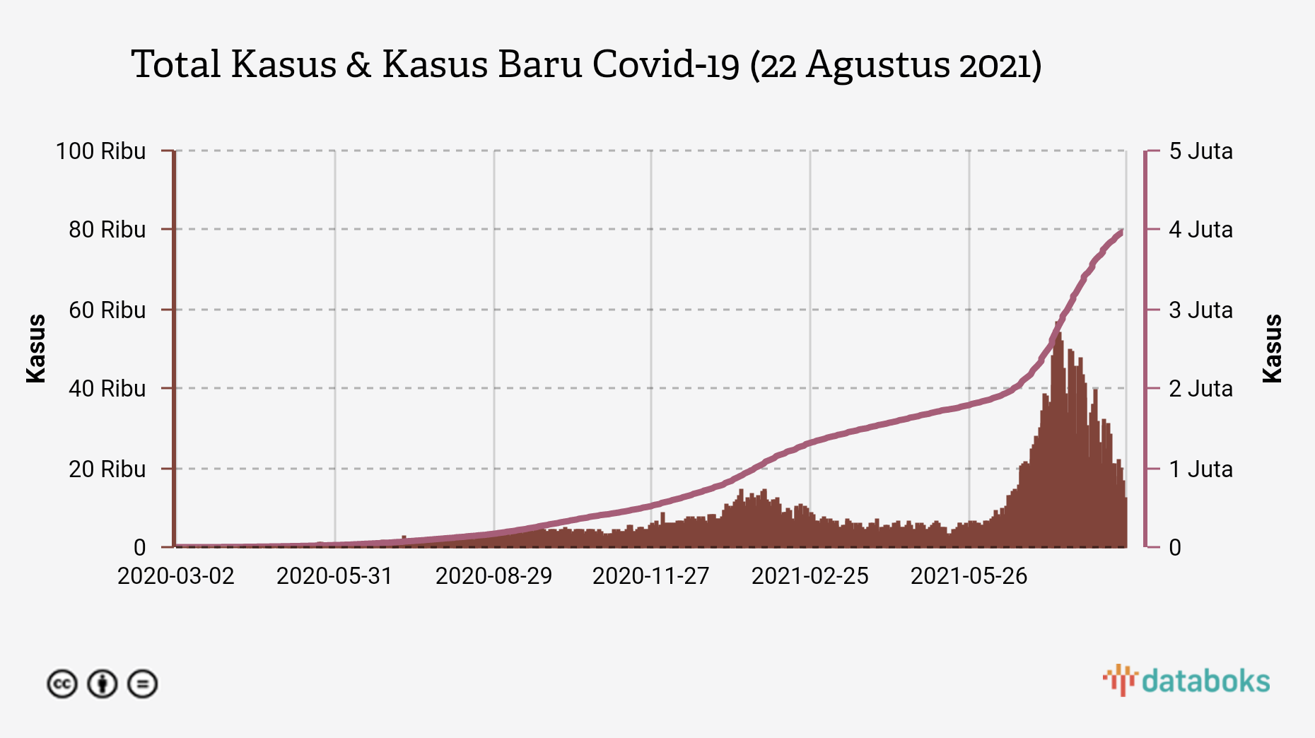 Total Kasus & Kasus Baru Covid-19 (22 Agustus 2021)