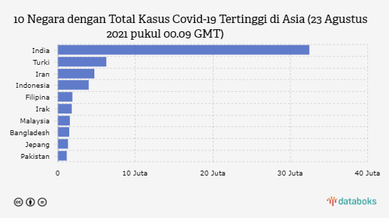 10 Negara dengan Total Kasus Covid-19 Tertinggi di Asia (23 Agustus 2021 pukul 00.09 GMT)