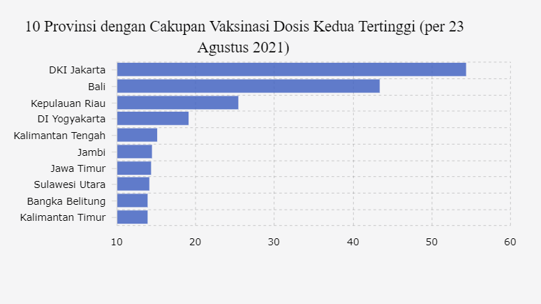 10 Provinsi dengan Cakupan Vaksinasi Dosis Kedua Tertinggi (per 23 Agustus 2021)