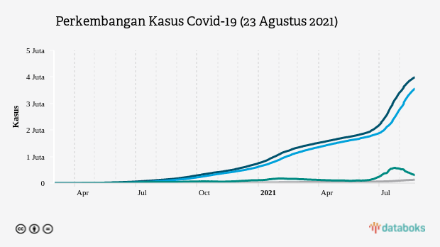 Perkembangan Kasus Covid-19 (23 Agustus 2021)