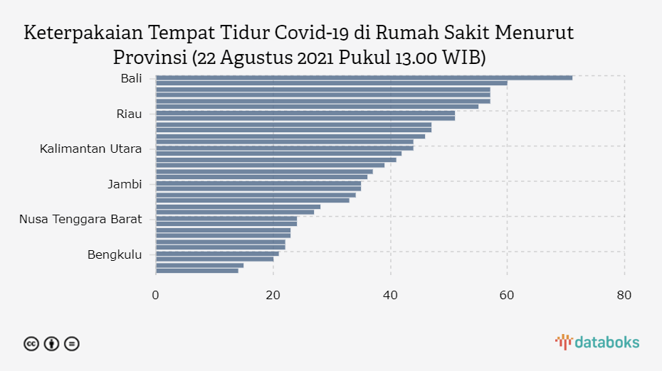 Keterpakaian Tempat Tidur Covid-19 di Rumah Sakit Menurut Provinsi (22 Agustus 2021 Pukul 13.00 WIB)